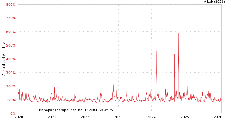graph of Monopar Therapeutics Inc EGARCH