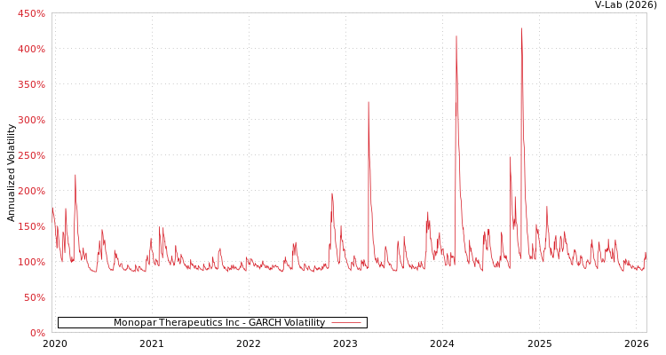 graph of Monopar Therapeutics Inc GARCH