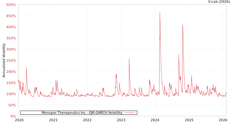 graph of Monopar Therapeutics Inc GJR-GARCH