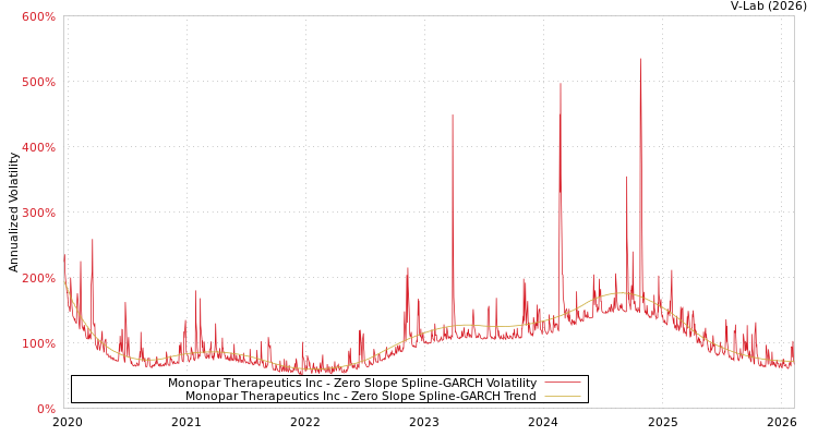 graph of Monopar Therapeutics Inc S0GARCH