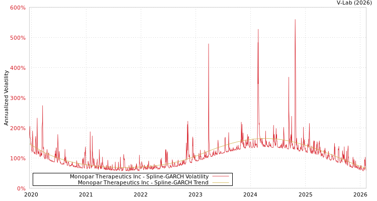 graph of Monopar Therapeutics Inc SGARCH
