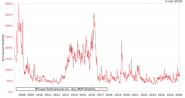 graph of Minupar Participacoes Sa AMEM