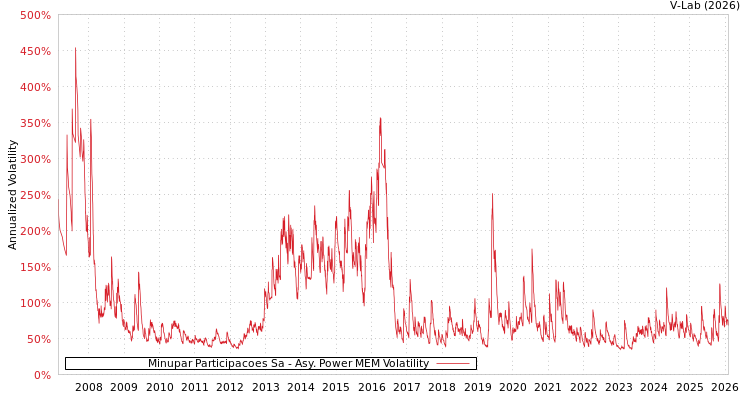 graph of Minupar Participacoes Sa APMEM