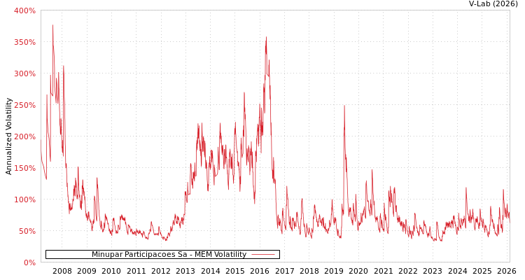 graph of Minupar Participacoes Sa MEM