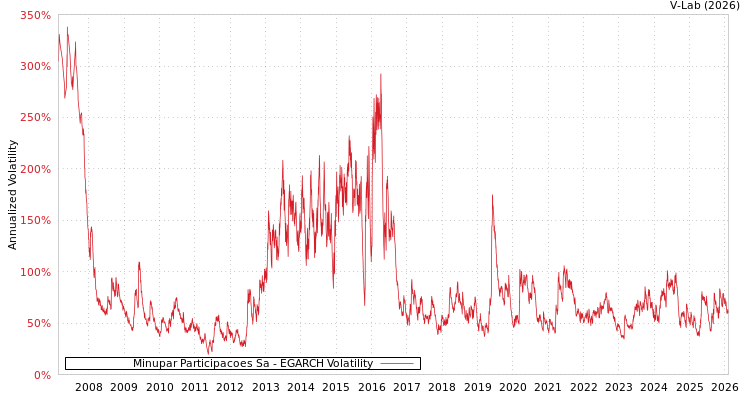 graph of Minupar Participacoes Sa EGARCH