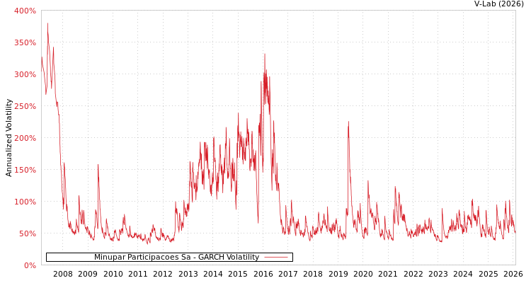 graph of Minupar Participacoes Sa GARCH