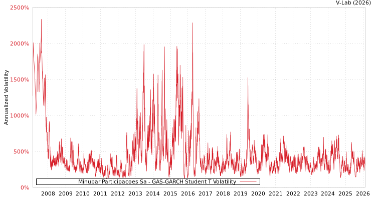 graph of Minupar Participacoes Sa GAS-GARCH-T
