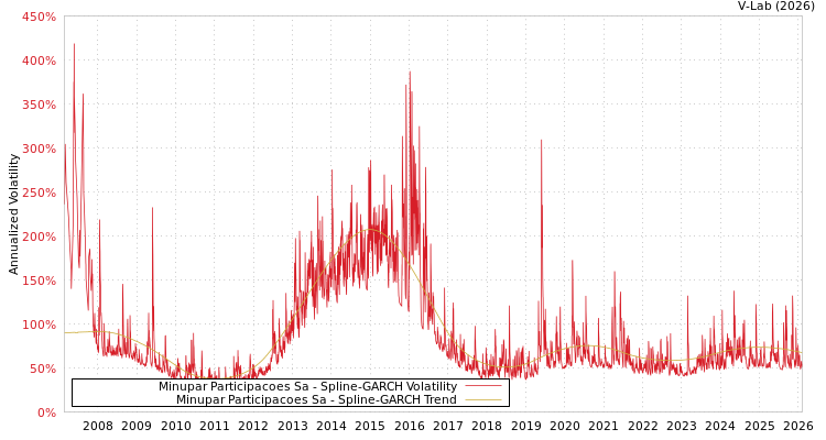 graph of Minupar Participacoes Sa SGARCH