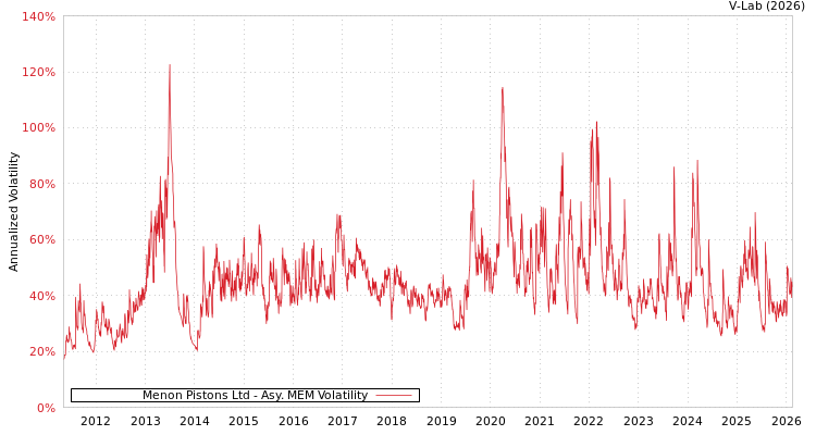 graph of Menon Pistons Ltd AMEM