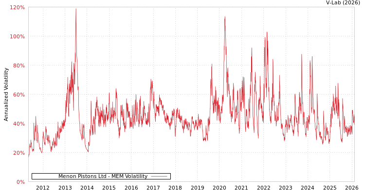 graph of Menon Pistons Ltd MEM