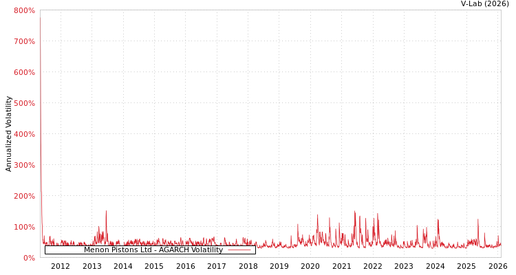 graph of Menon Pistons Ltd AGARCH