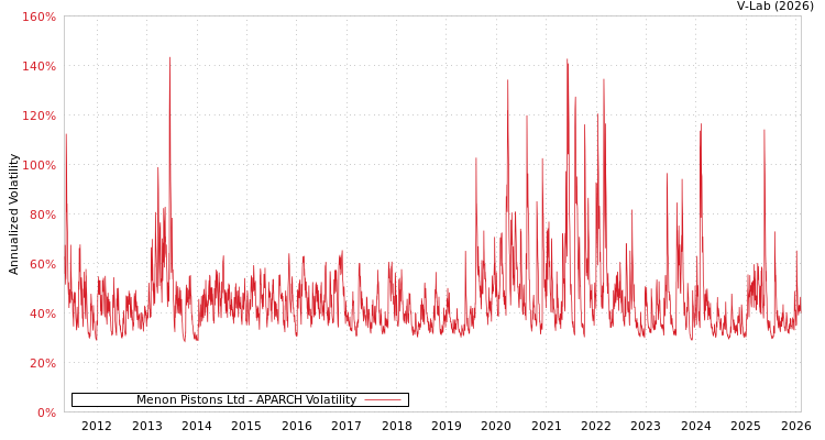 graph of Menon Pistons Ltd APARCH