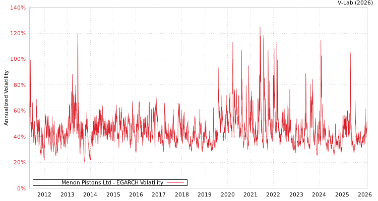 graph of Menon Pistons Ltd EGARCH
