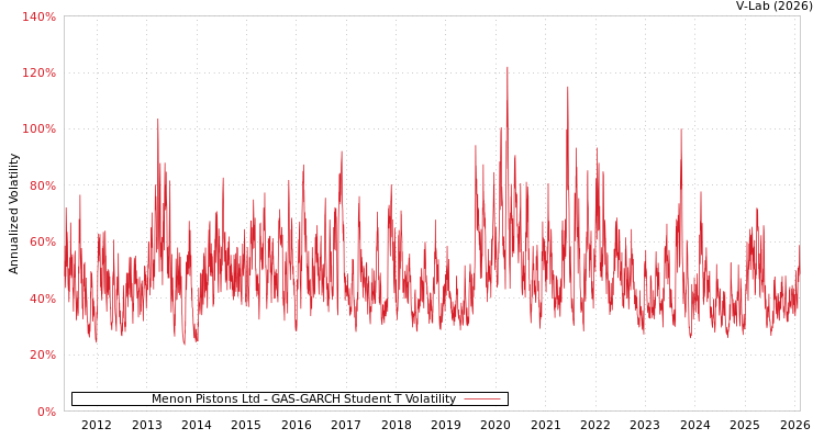 graph of Menon Pistons Ltd GAS-GARCH-T