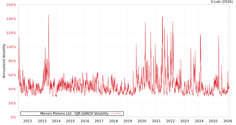 graph of Menon Pistons Ltd GJR-GARCH