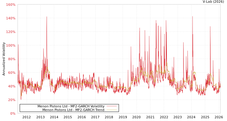 graph of Menon Pistons Ltd MF2-GARCH