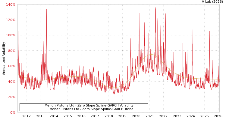 graph of Menon Pistons Ltd S0GARCH