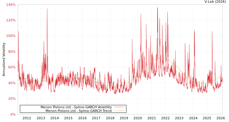 graph of Menon Pistons Ltd SGARCH