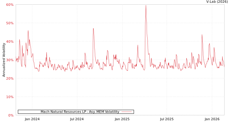 graph of Mach Natural Resources LP AMEM