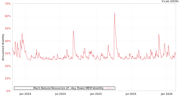 graph of Mach Natural Resources LP APMEM