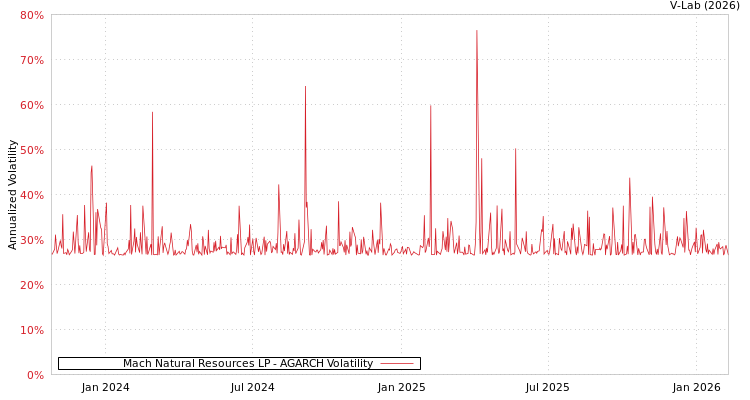 graph of Mach Natural Resources LP AGARCH