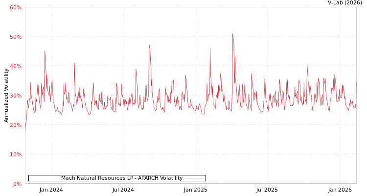 graph of Mach Natural Resources LP APARCH