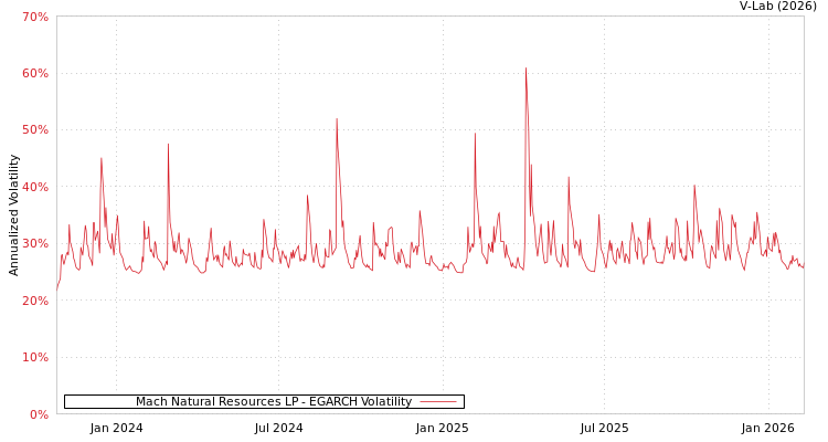 graph of Mach Natural Resources LP EGARCH