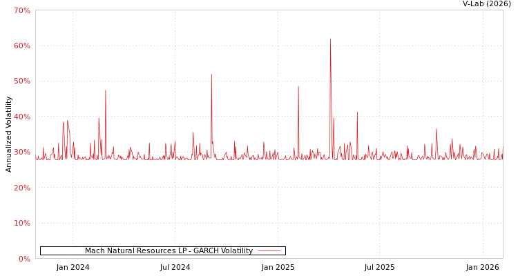 graph of Mach Natural Resources LP GARCH