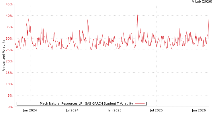 graph of Mach Natural Resources LP GAS-GARCH-T