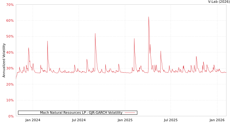 graph of Mach Natural Resources LP GJR-GARCH