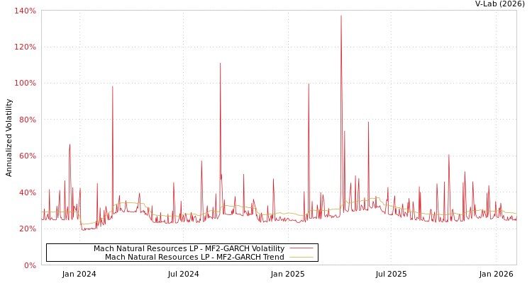 graph of Mach Natural Resources LP MF2-GARCH