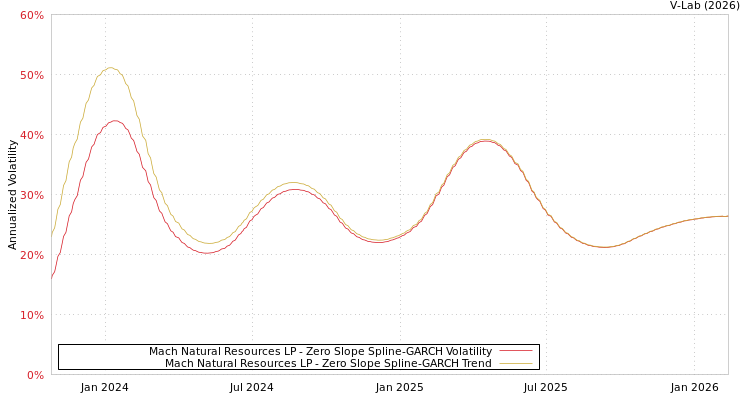 graph of Mach Natural Resources LP S0GARCH
