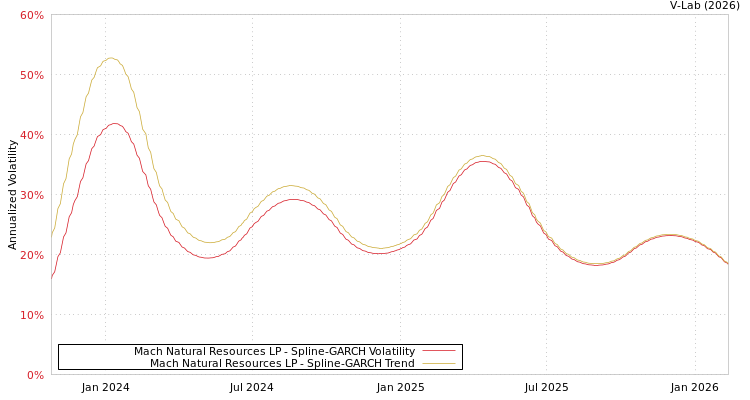 graph of Mach Natural Resources LP SGARCH