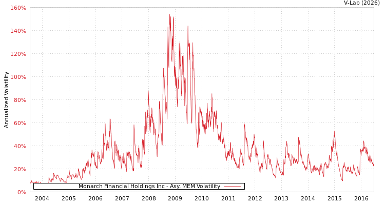 graph of Monarch Financial Holdings Inc AMEM