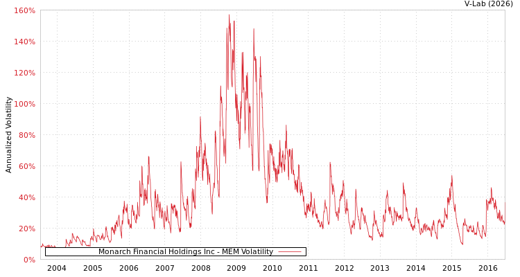 graph of Monarch Financial Holdings Inc MEM