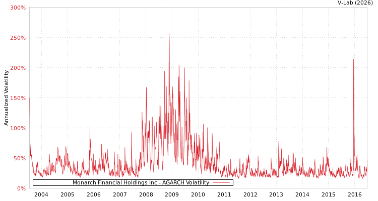 graph of Monarch Financial Holdings Inc AGARCH