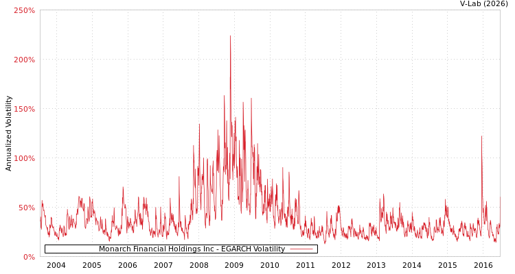 graph of Monarch Financial Holdings Inc EGARCH