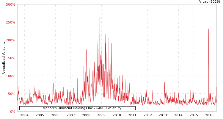 graph of Monarch Financial Holdings Inc GARCH