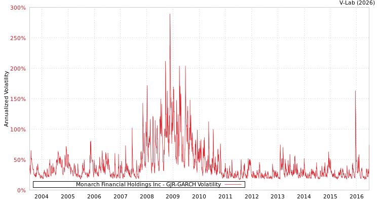 graph of Monarch Financial Holdings Inc GJR-GARCH