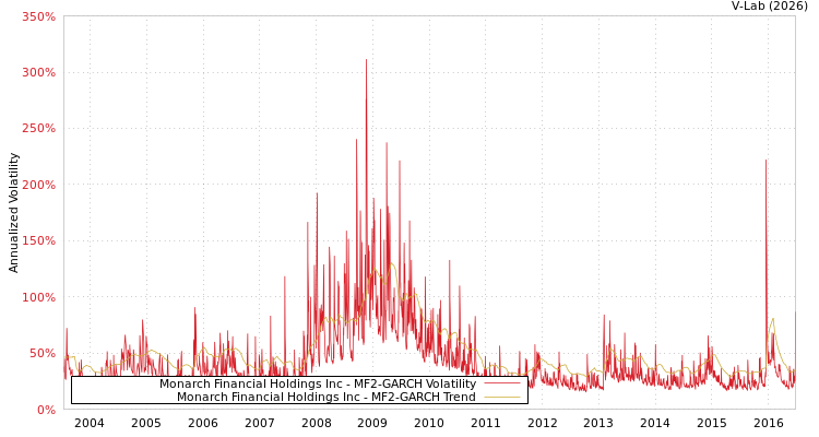 graph of Monarch Financial Holdings Inc MF2-GARCH