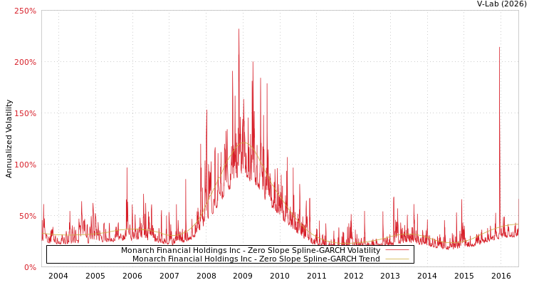 graph of Monarch Financial Holdings Inc S0GARCH