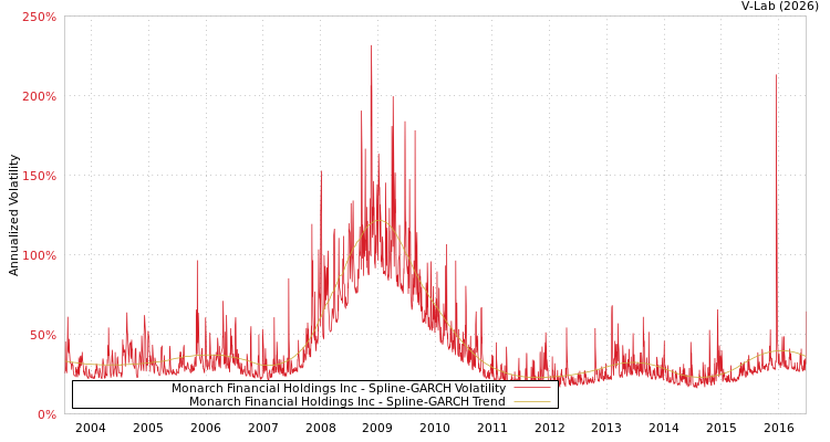 graph of Monarch Financial Holdings Inc SGARCH