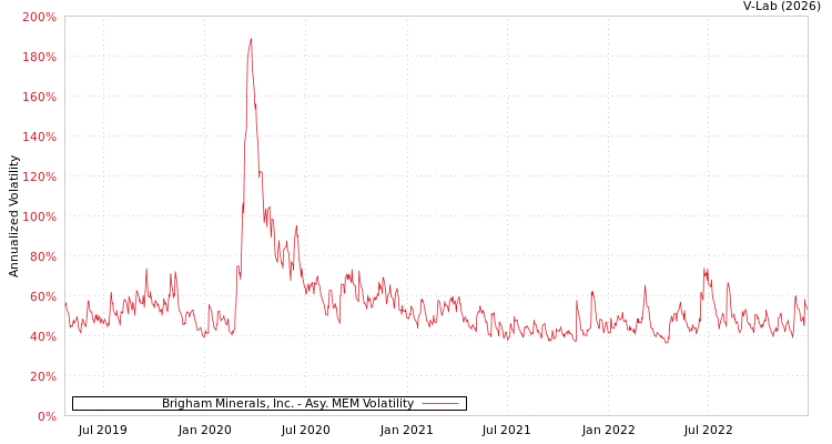 graph of Brigham Minerals, Inc. AMEM