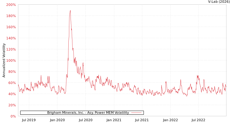 graph of Brigham Minerals, Inc. APMEM