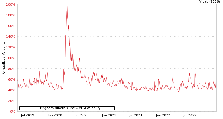 graph of Brigham Minerals, Inc. MEM