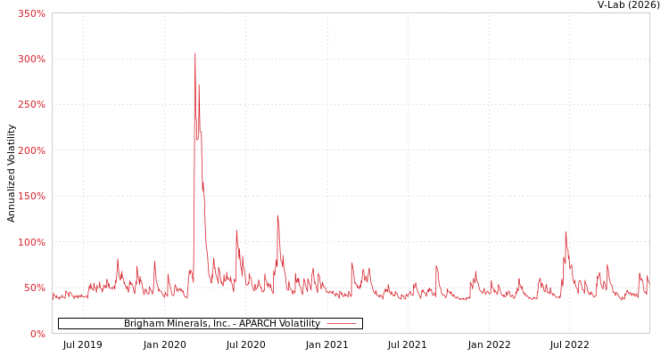 graph of Brigham Minerals, Inc. APARCH