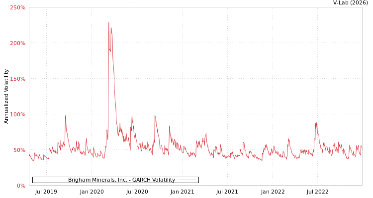 graph of Brigham Minerals, Inc. GARCH