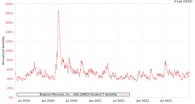 graph of Brigham Minerals, Inc. GAS-GARCH-T