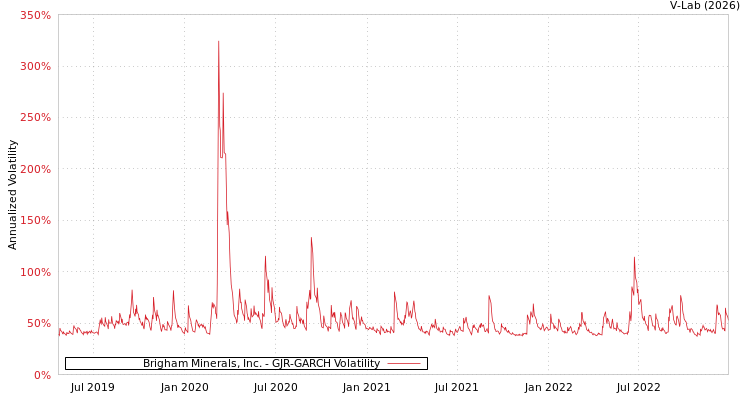 graph of Brigham Minerals, Inc. GJR-GARCH
