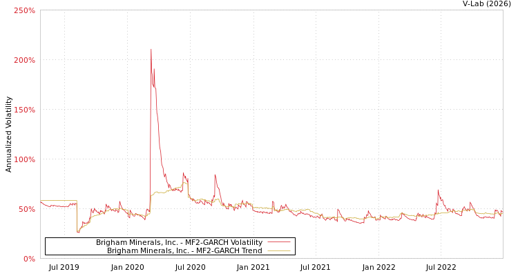graph of Brigham Minerals, Inc. MF2-GARCH